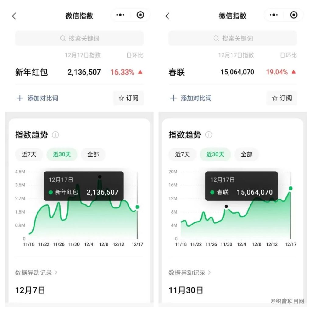 图片[2]-马上过年了，分享一个过年赚钱思路-织音项目网